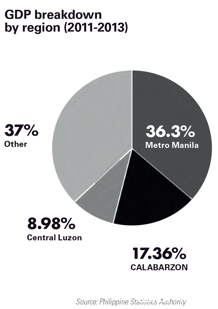 BluPrint Urban Planning Metro Luzon Spatial Strategy