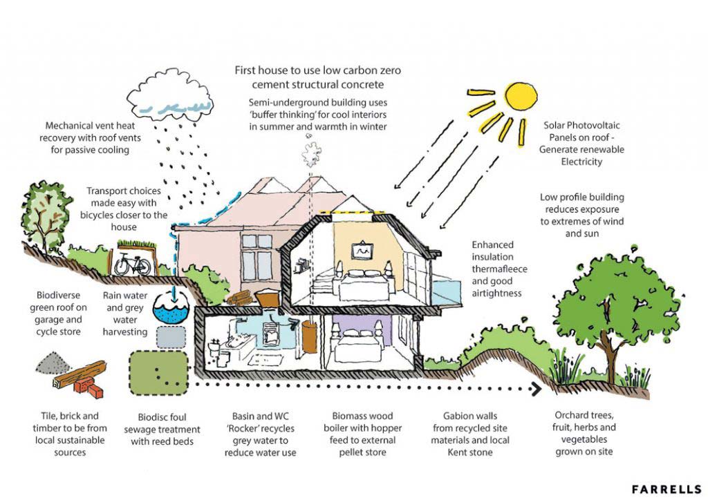 The Anatomy Of A Sustainable Home 5