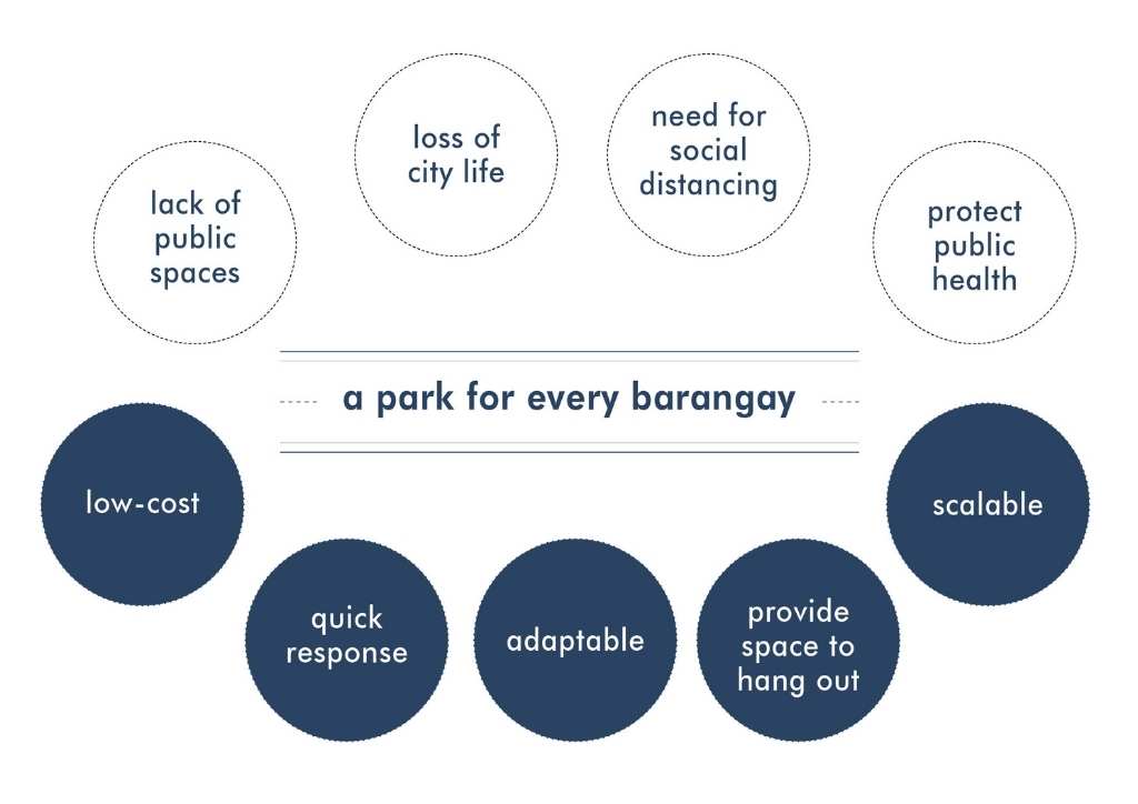 graphic outlining the benefits of a barangay park